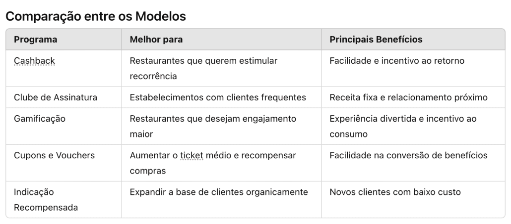 programa de fidelização, indicação premiada, cashback, restaurante